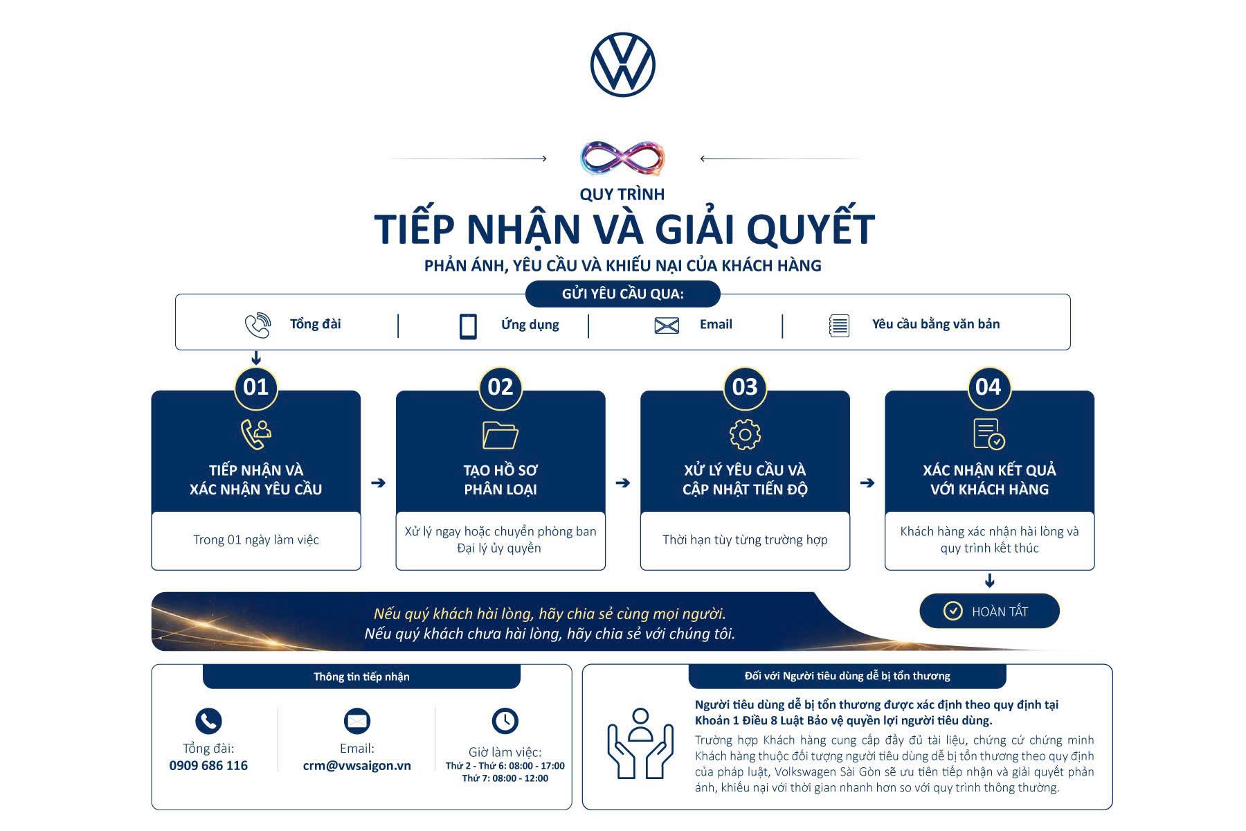 Quy trình tiếp nhận và giải quyết phản ánh - Volkswagen Sài Gòn